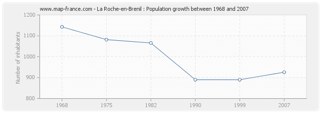 Population La Roche-en-Brenil
